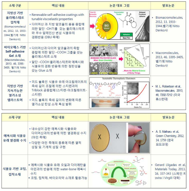 식물유래 친환경 중합체에 관한 논문 요약