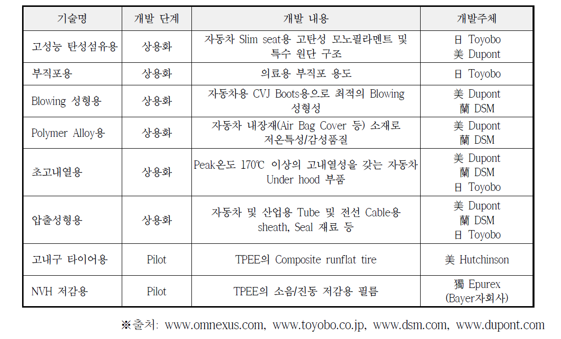 해외 주요국의 엘라스토머 소재 기술개발 현황 (자동차 분야)