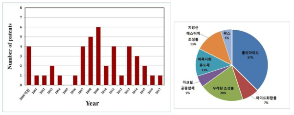 연도별 및 종류별 폴리아미드 관련 특허