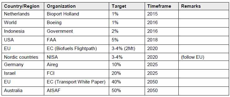 각국의 바이오항공유 시행목표