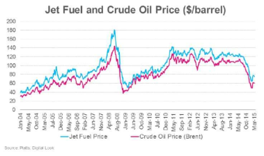 항공유 및 원유가격 동향