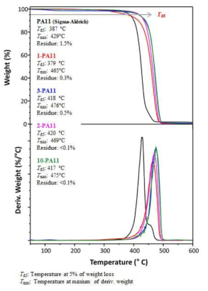 합성 폴리아미드11의 TGA 그래프