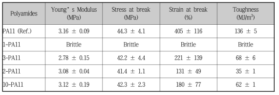 합성 폴리아미드 11의 기계적 물성 분석 결과
