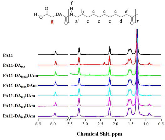 합성 폴리아미드11 공중합체의 1H NMR 스펙트라