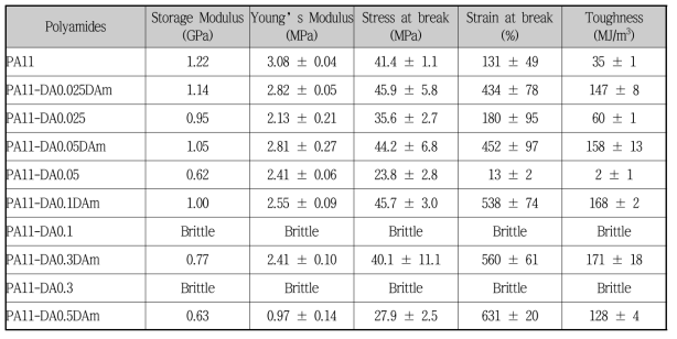 합성 폴리아미드11 공중합체의 기계적 물성 분석 결과