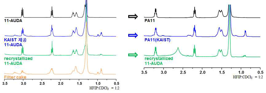 11-AUDA 정제 후 단량체 및 PA 11 구조 및 1HNMR 비교 그래프