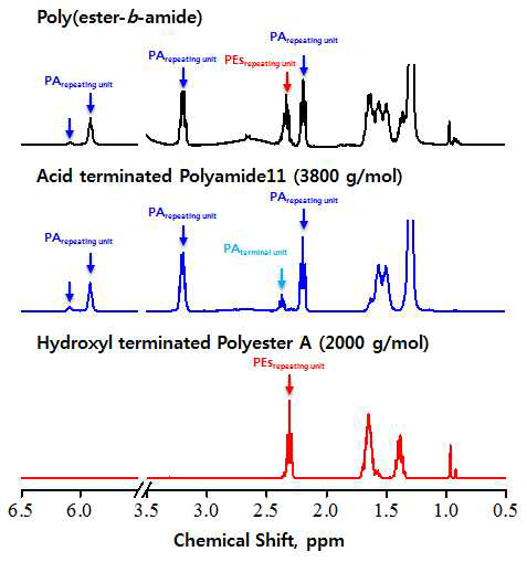 합성 폴리에스터-아미드 블록 공중합체의 1H NMR 스펙트라