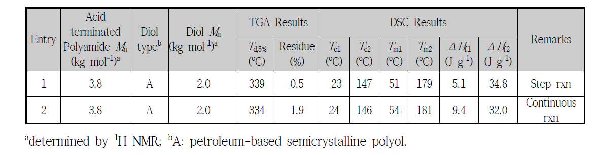 합성 폴리에스터-아미드 블록 공중합체의 반응 조건 및 분자량, 열분석 분석 결과
