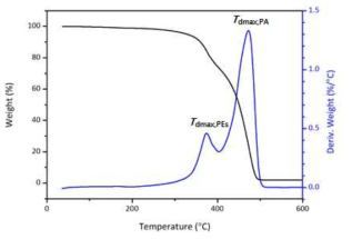 합성 폴리에스터-아미드 블록 공중합체의 TGA 그래프