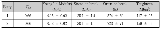 합성 폴리에스터-아미드 블록 공중합체의 기계적 물성 분석 결과