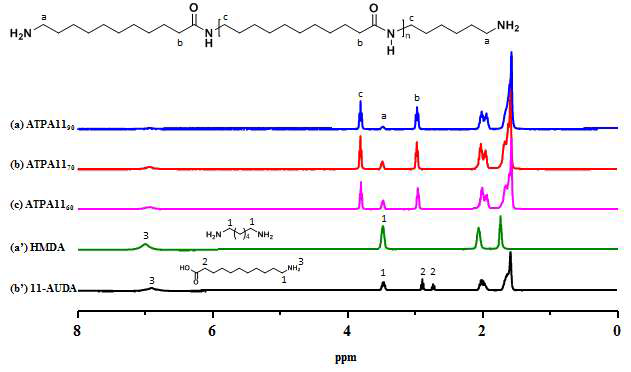 합성 Prepolymer 폴리아미드 11의 1H NMR 스펙트라