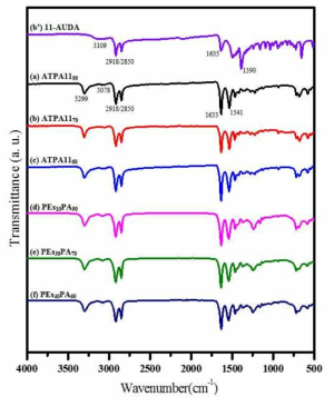합성 폴리아미드 11-dimer acid의 블록 공중합체 FT-IR 스펙트라