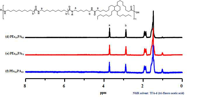 합성 폴리아미드 11-dimer acid의 블록 공중합체 1H NMR 스펙트라