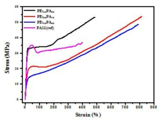 합성 폴리아미드 11 블록 공중합체의 S-S curve 그래프