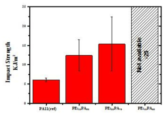 합성 폴리아미드 11 블록 공중합체의 충격강도 시험 그래프