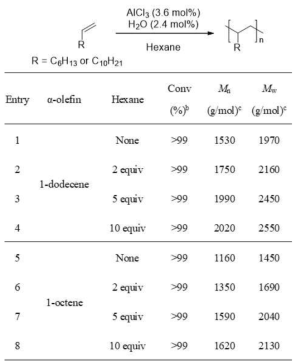 헥산 첨가제를 사용한 1-도데센과 1-옥텐의 AlCl3/H2O 양이온 중합