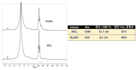 AlCl3와 Et2AlCl 촉매간 중합 성능 및 PAO 구조 비교 NMR 스펙트라