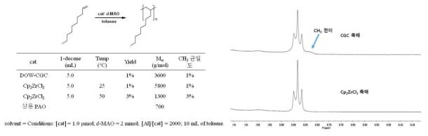 메탈로센 촉매에 따른 분자량, 재배열 비율, 수율 분석 결과 및 CGC 촉매와 Cp2ZrCl2 촉매로 얻어진 폴리데센의 CH3 구조 비교 NMR 스펙트라