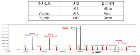 Silylation 후 반응생성물 GC-FID분석