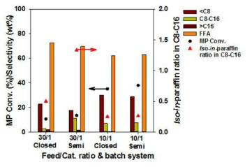 220℃, 20bar 반응조건에서 Closed-,Semi- batch 반응 비교