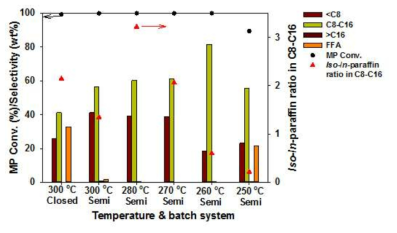 300도에서 Closed-,Semi- batch 반응 비교 및 Semi-batch최적반응온도 탐색