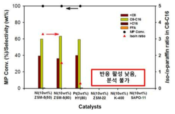 Ni담지 상용 제올라이트계 One-pot반응 결과