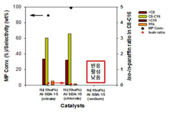 Ni담지 Al-SBA-15 Al전구체 one-pot반응 영향