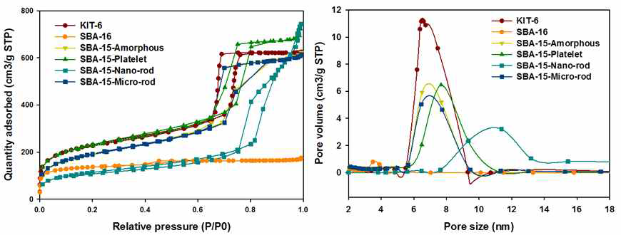 다양한 구조 및 모양의 메조다공성 실리카 담지체의 질소흡착 및 기공분포도