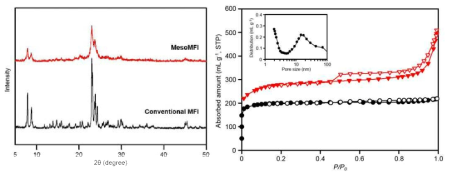 Meso-MFI와 일반적인 MFI구조 ZSM-5의 XRD 패턴과 질소 흡착등온선 분석 결과 비교