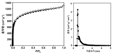 구조규칙적 마이크로다공성 그래핀 탄소의 아르곤 흡탈착 등온 곡선(왼쪽)과 이로부터 계산한 기공크기 분포도. (오른쪽)
