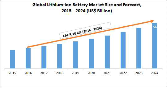전세계 리튬이차전지 시장 규모 전망 (2015~2024년)
