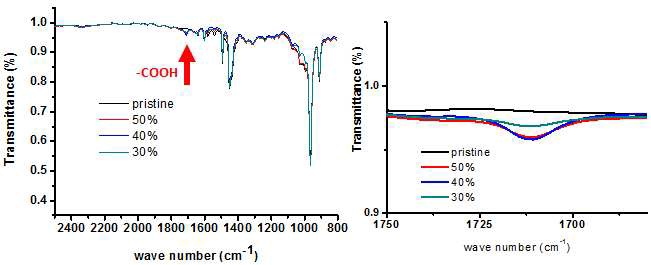 합성된 바인더의 FT-IR 분석 결과