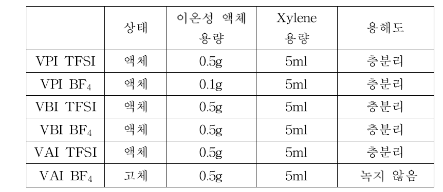 xylene 용매에 대한 가교제의 용해도 테스트 결과