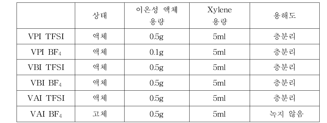 개발 가교제의 용매(p-xylene)에 대한 용해도 평가 결과