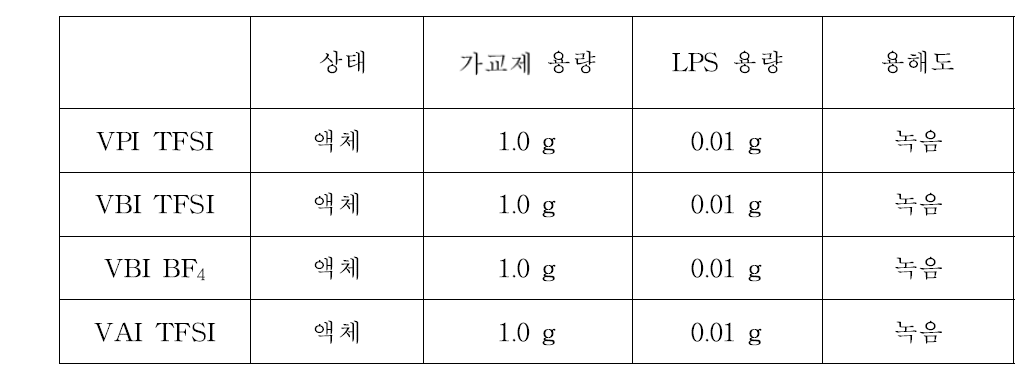 개발 가교제의 LPS에 대한 용해도 평가 결과