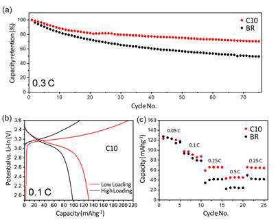 바인더 도입 전고체 셀 충/방전 분석 결과 : (a) 고 C-rate 장기 사이클 별 용량 특성 그래프 (b) 로딩 별 전압-용량 프로파일 (c) 율 특성 그래프