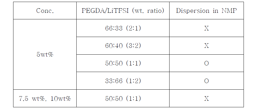 PEGDA/LiTFSI 무게비에 따른 바인더의 분산성 test