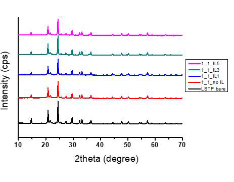이온성 가교제의 함량에 따른 LSTP 고체전해질의 XRD 결과