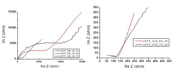 LSTP와 이온전도성 바인더(ICB)의 비율에 따른 EIS 분석 결과
