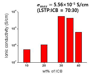 LSTP와 이온전도성 바인더(ICB)의 비율에 따른 이온전도도 결과
