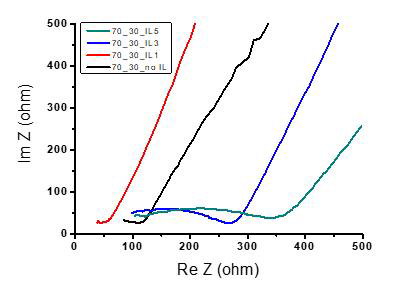 이온성 가교제의 비율에 따른 EIS 분석 결과