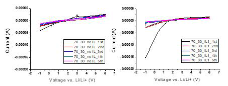 이온전도성 바인더 적용 LSTP 고체전해질 층의 전기화학적 안정성 평가 (좌): no cross-linker, (우): 1wt% cross-linker