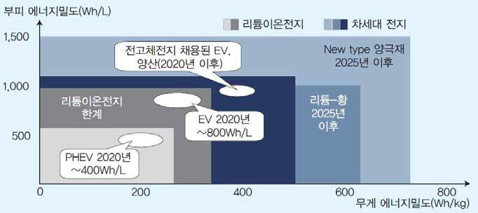 보쉬의 차세대 전지 기술 전망