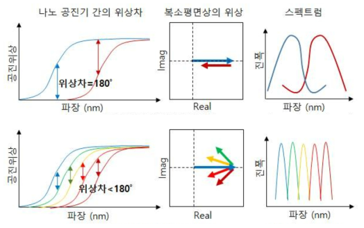 Lorentz dispersion model에 기반한 공진 나노 구조체에서의 위상 관계