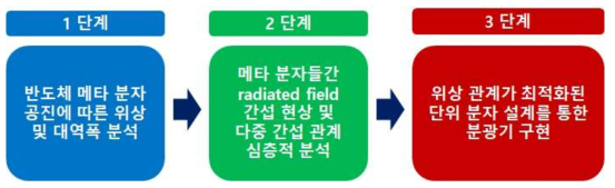 연구 범위 및 최종 목표 달성을 위한 단계별 연구 내용