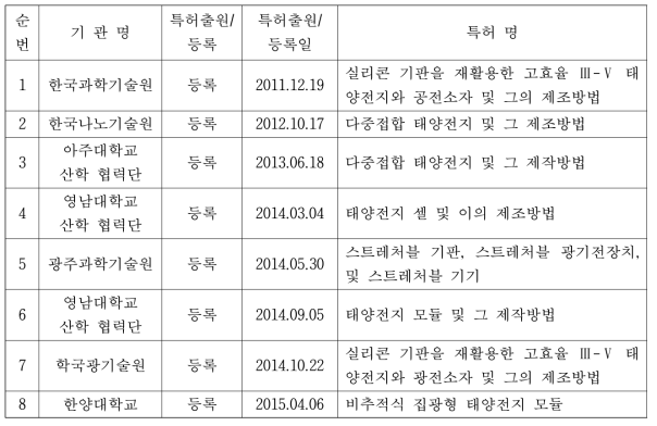 국내 태양전지 관련 특허 기술