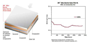 3M 社 ultra barrier solar film