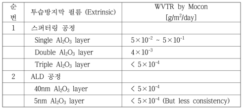 Beneq 社 증착방법 및 증착 수에 따른 투습도