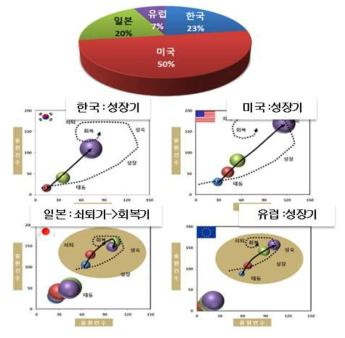 한국, 미국, 일본, 유럽에서의 해외 특허 등의 지식재산권 조사 결과