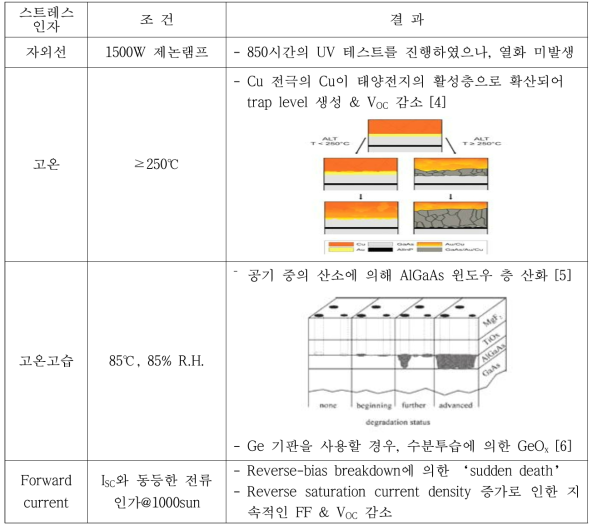 Ⅲ-Ⅴ 태양전지 주요 스트레스 인자 및 영향